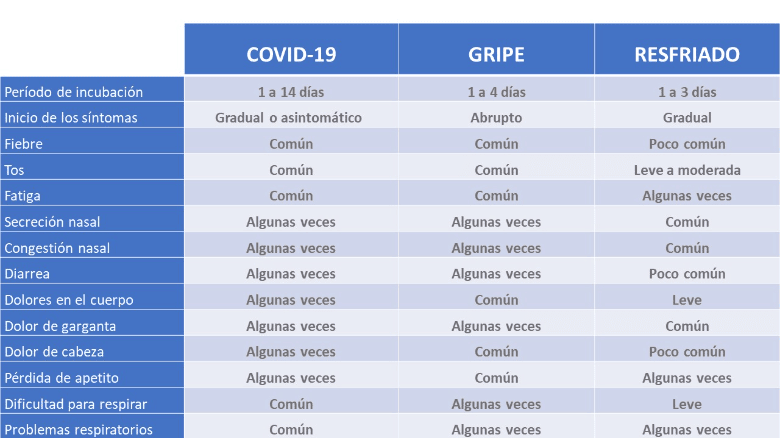 Como Diferenciar el COVID de un Resfrió Común Dr. Juan Luis Ríos Bravo Jr. Otorrinolaringólogo Cochabamba